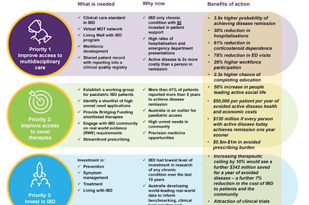 These are the steps CCA wants to see taken to improve the lives of Aussies with IBD.