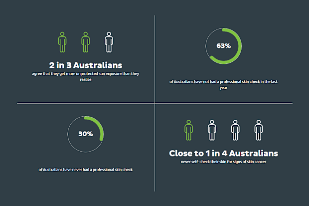 New research has shown too many Aussies aren't taking melanoma risks seriously.