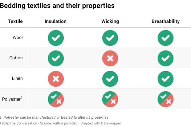 Bedding textiles and their properties table