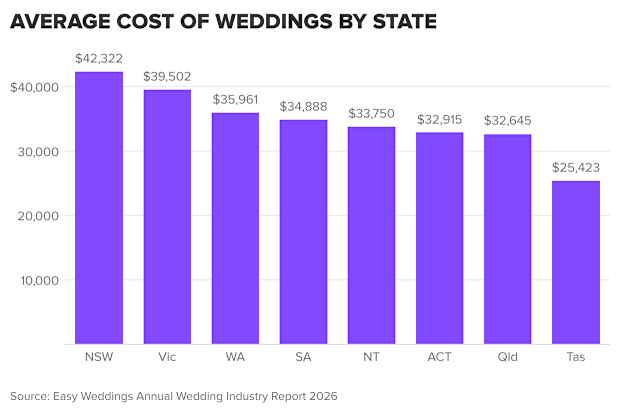Weddings in Australia are more expensive than ever, especially in NSW.