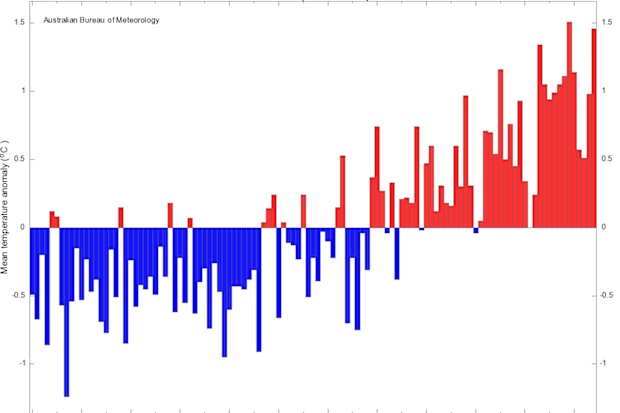 Large parts of Australia recorded their hottest year on record.