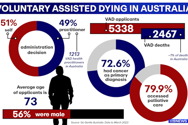 Voluntary Assisted Dying