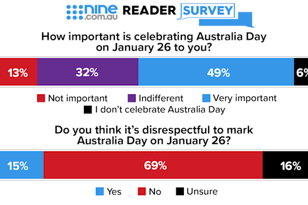 The nine.com.au reader survey