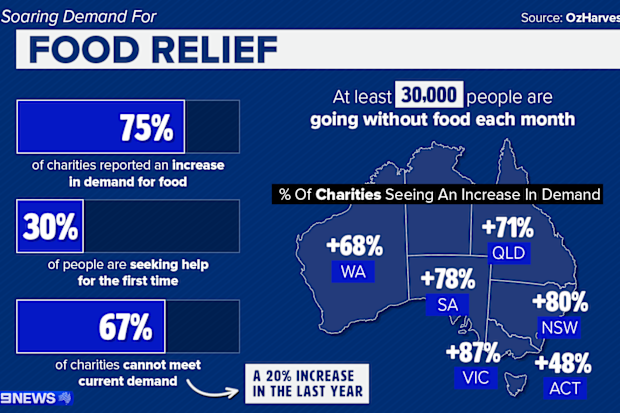 Demand for food relief has increased as Australians feel the pinch.