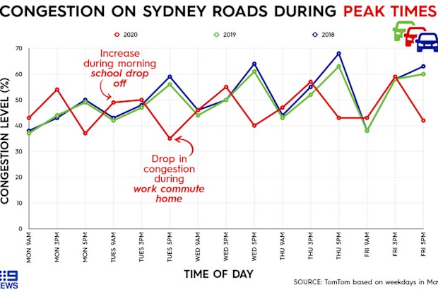 Graph showing road traffic congestion last week in Sydney, in comparison to 2019 and 2018, according to global traffic data supplier TomTom. 