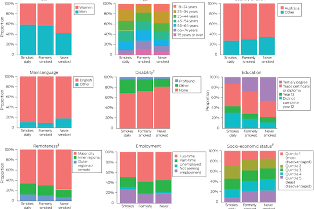What Australia's smoking population looks like, according to the ANU study.