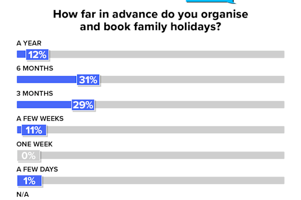 when to book family holidays nine poll