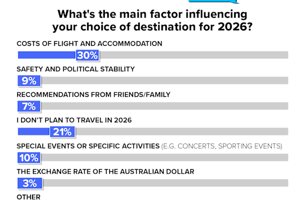 Main factor influencing holiday destinations Nine poll