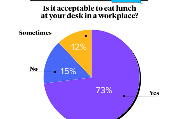 Is it okay to eat lunch at your desk?