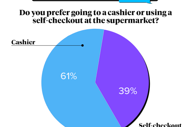 Nine poll self serve checkout or cashier