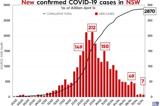 Graph showing total cases of COVID-19 in New South Wales, Australia.