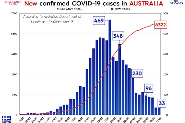 The number of COVID-19 cases in Australia