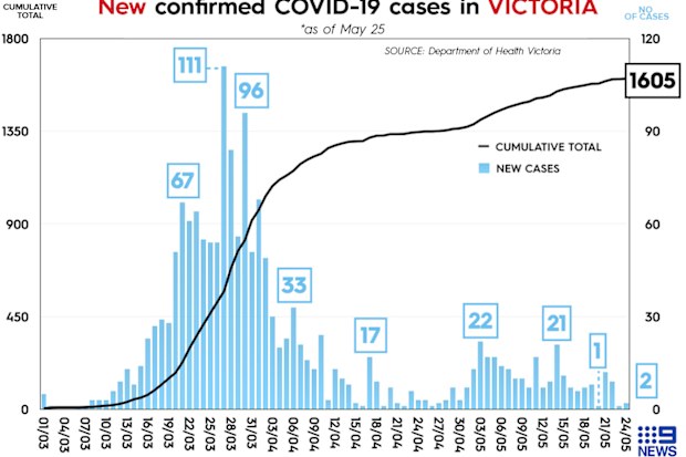 Graph showing number of coronavirus cases daily in Victoria, Australia.