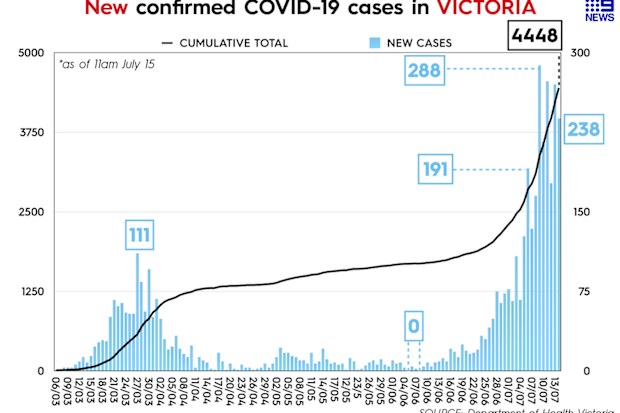 Graph showing daily cases of coronavirus in Victoria, reported July 15.
