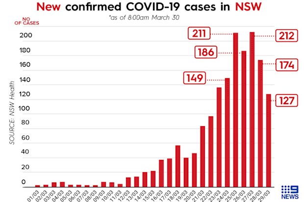 NSW Health have cautioned the public not to get too excited over the recent drop in COVID-19 cases in the state. 