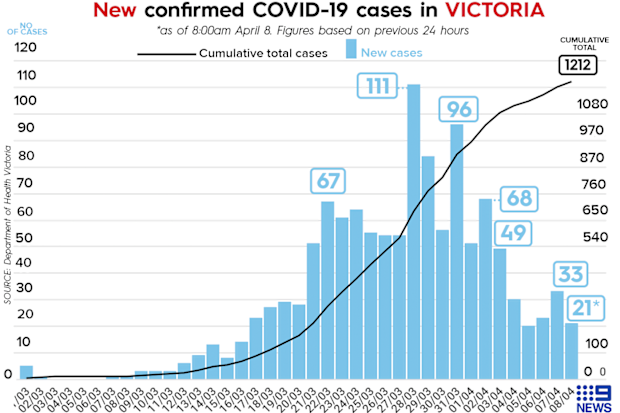Victorian coronavirus cases as of April 8.