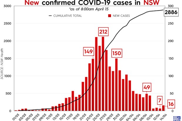Total number of COVID-19 cases in New South Wales, Australia.