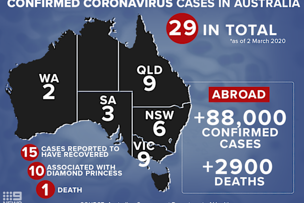 There are 29 confirmed coronavirus cases in Australia as of 2nd March 2020. Graphic