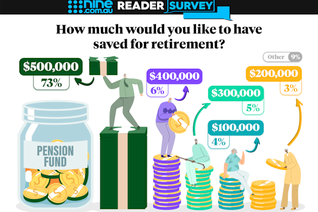 Retirement savings: 9Honey/Polly Hanning
