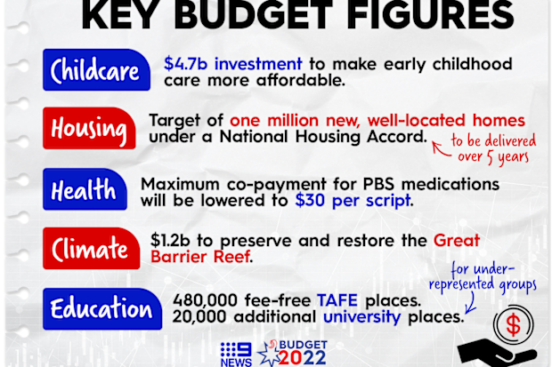 The Labor government's first budget of this term is heavily geared to cost-of-living relief and frugal spending.