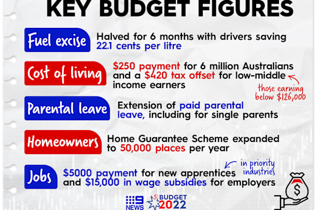 Key announcements from this year's Federal Budget.