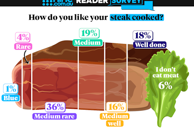 Nine.com.au poll results for 'how do you like your steak cooked'