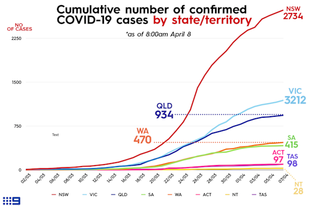 Graph shows the number of accumulated COVID-19 cases in each state.