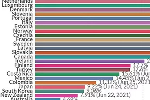 Graph shows Australia dead last in OECD nations for fully vaccinated adults.