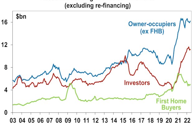 Graph showing the different kind of mortgages in Australia over the past 20 years.