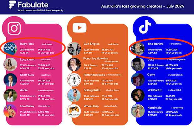 Two Aussie Olympians topped Fabulate's data in July.