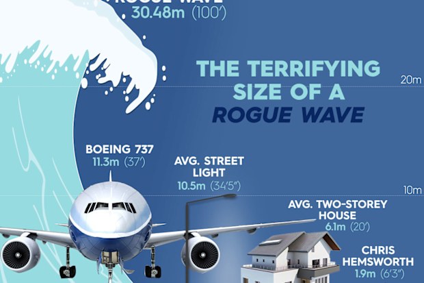 A graphic showing the size of rogue waves compared to everyday items and people.