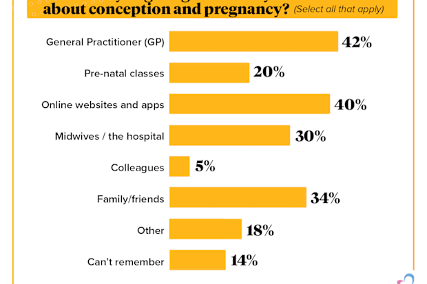 Where do people go for pregnancy and conception information 9Honey Parenting survey