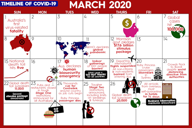 Timeline of COVID-19 in March 2020.