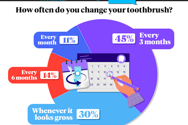 How often should you replace your toothbrush