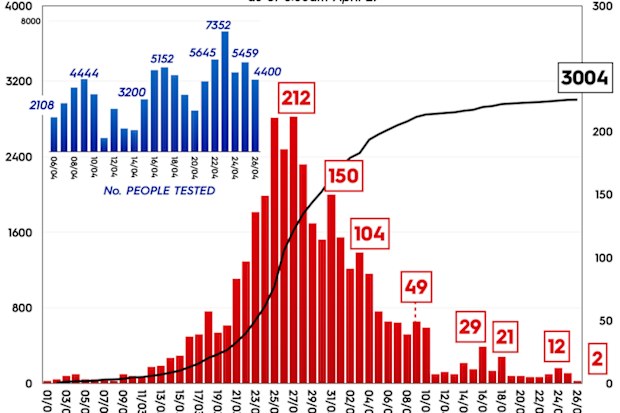 Graph showing daily number of COVID-19 tests and coronavirus cases in NSW, Australia.