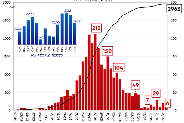 Graphs showing number of coronavirus cases and testing in New South Wales, Australia.