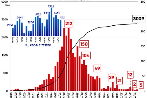Graph showing daily COVID-19 tests and coronavirus cases in New South Wales, Australia.