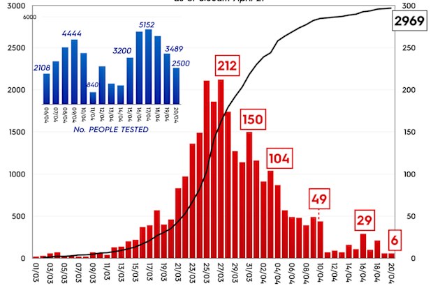 Graph showing number of COVID-19 cases and coronavirus tests in New South Wales, Australia.