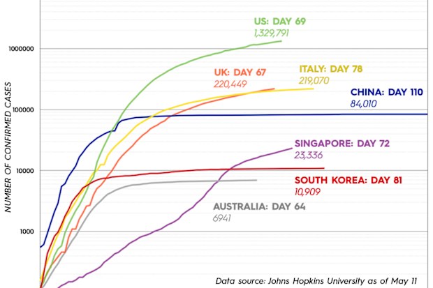 Graph showing how coronavirus cases grew in the US, UK, Australia and some other countries.
