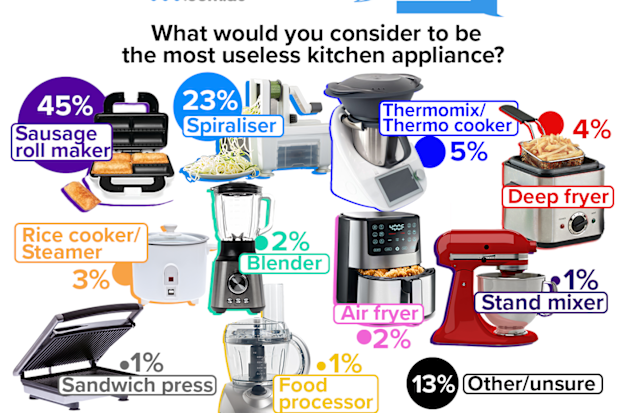 Nine reader survey: most useless kitchen appliances