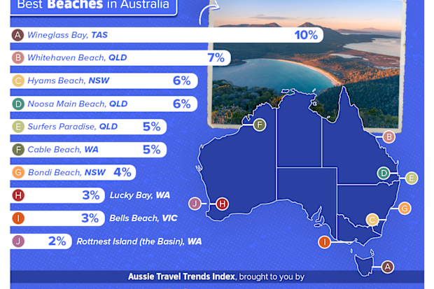 aussie travel trends index results best beaches in Australia