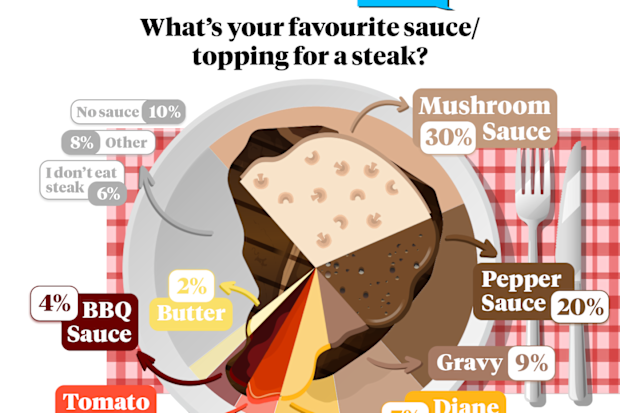 Australians vote on their favourite sauce or topping for steak
