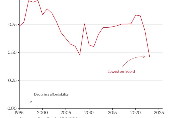 Housing affordability has hit its worst level in three decades, the report claimed.