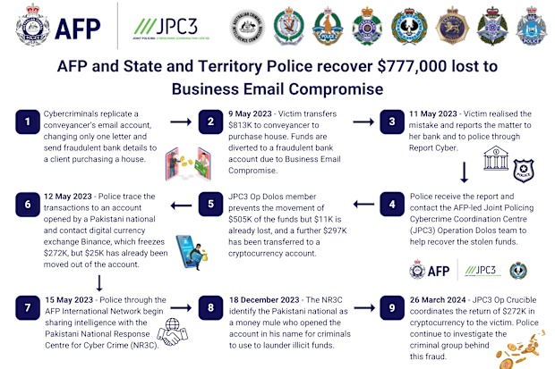 South Australian woman fleeced out of $813,000 in cyber crime scam