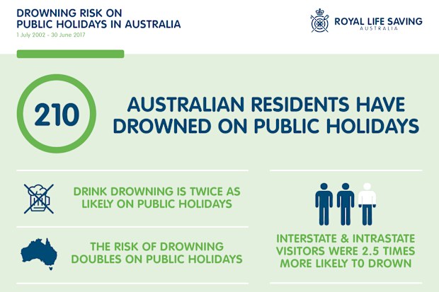 News Australia drowning statistics public holidays Easter weekend Anzac Day break