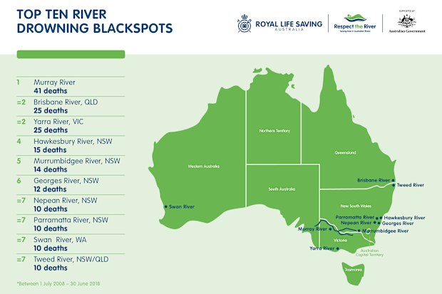 News Australia drowning statistics public holidays Easter weekend Anzac Day break