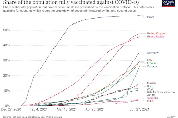 Experts told 9News.com.au Australia's poor position could be traced back to the Federal Government not backing more vaccine candidates in 2020. Australia is the worst-performing country in the OECD for fully vaccinated adults. Our World in Data states its dataset uses the most recent official numbers from governments and health ministries worldwide. 