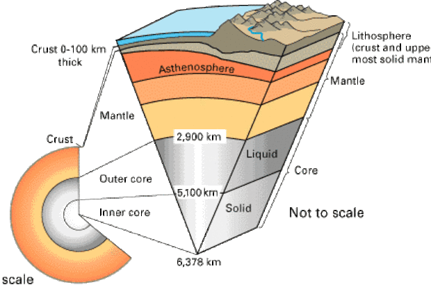 The mantle lies between Earth's dense, super-heated core and the thin outer layer known as the crust. 
