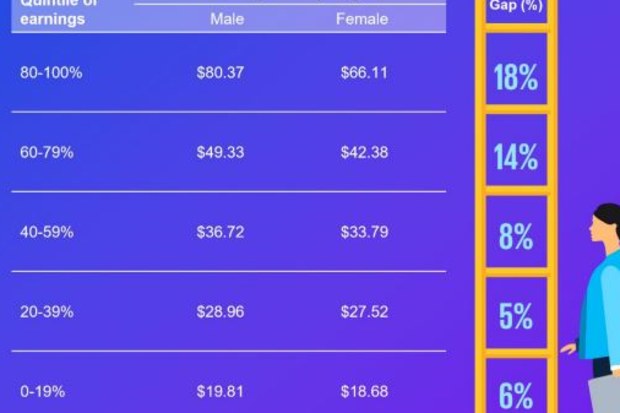 KPMG Analysis of HILDA Survey reveals the gender pay gap worsens for women as their careers progress to management levels. 