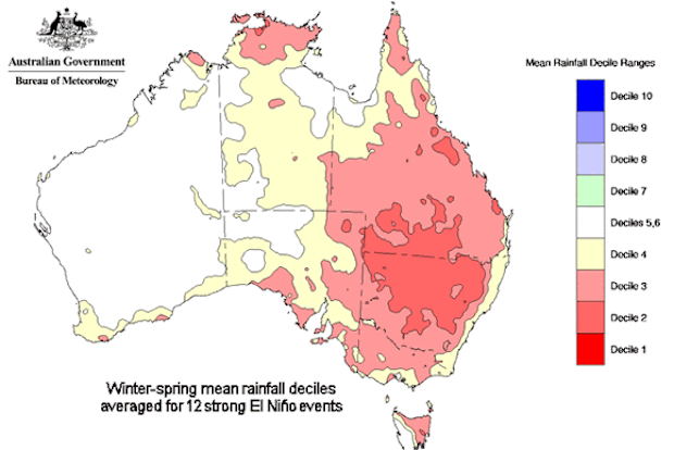 An El Niño event in Australia means rainfall generally moves off-land, causing temperatures to skyrocket and land to dry up.